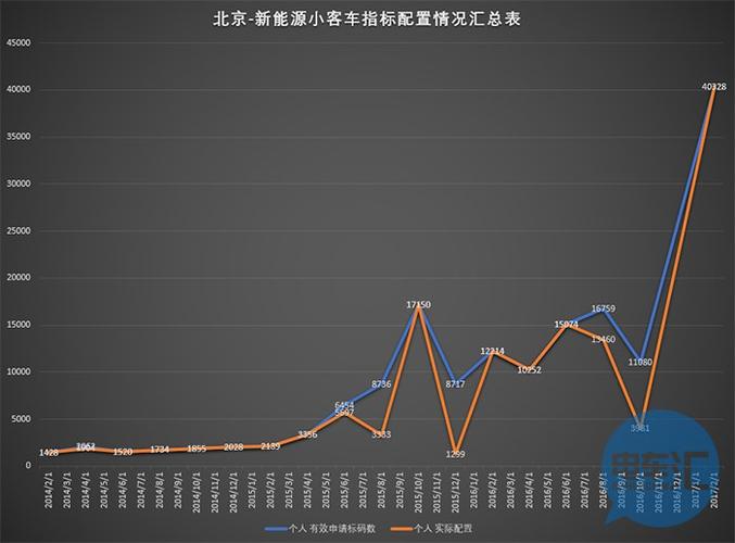 一个北京牌照指标能值多少钱？个人上牌指标新能源汽车！