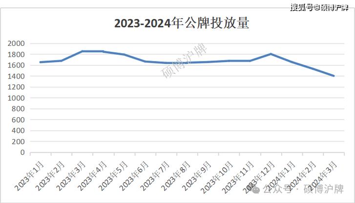 2024年北京京牌多少钱一个—详细了解价格明细点进来!