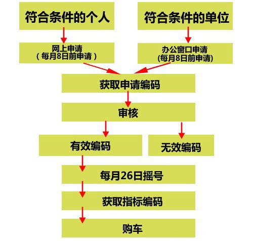 一个车牌指标出租多少钱—京牌办理流程+步骤+具体事宜